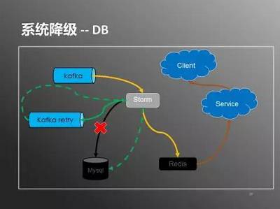 日处理20亿数据 实时用户行为服务系统架构实践