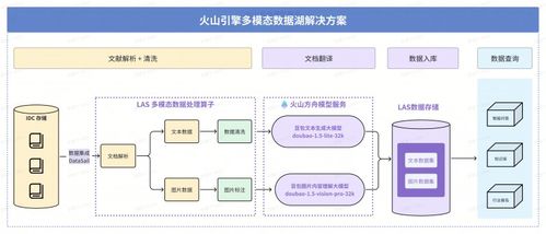 火山引擎多模态数据湖落地深势科技 为科研数据处理注入澎湃算力