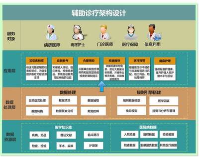临床辅助决策支持系统(CDSS)数据处理服务 智能医疗背后的数据引擎