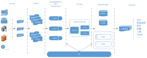 基于Spark的公安大数据实时运维技术实践的数据处理服务分析