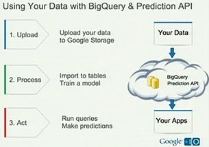 云端巨量数据处理 Google BigQuery SQL实战指南